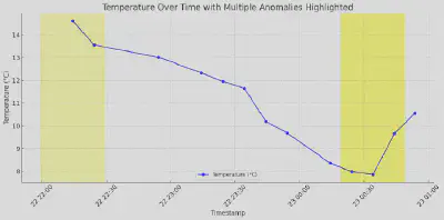 Anomaly Prediction