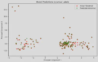 Graph Displaying Machine Learning Predictions vs Actual Results