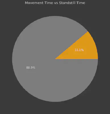 Visual Report Tracking Distance Made Good vs Standstill